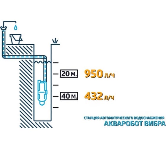 Станция автоматического водоснабжения Unipump АКВАРОБОТ ВИБРА 2-25 Н заказать со складов по всей России