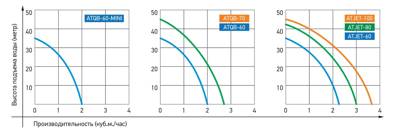 Насосная станция JEMIX ATJET 80 ( W-0,55кВт, H-44м, Q-3 м3/час, макс.глуб.всасывания 8м.) заказать со складов по всей России