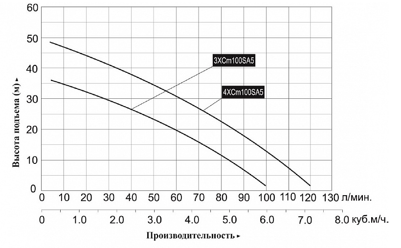 Насосная станция многоступенчатая LEO 4XCm-100S A5 заказать со складов по всей России