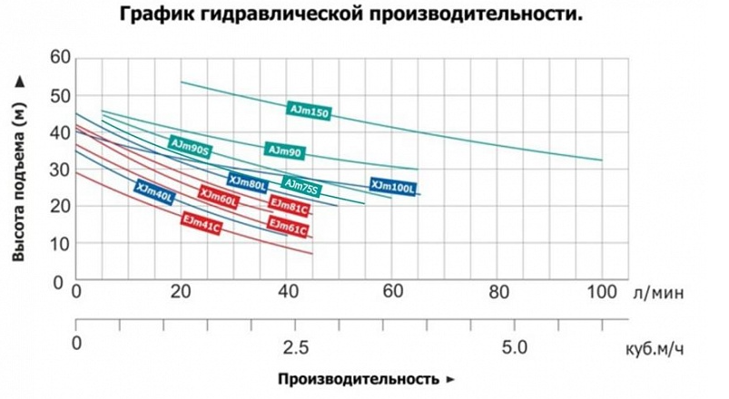 Насосная станция самовсасывающая LEO AJm.75A5 + сухой ход оформить заказ с доставкой с ближайшего склада