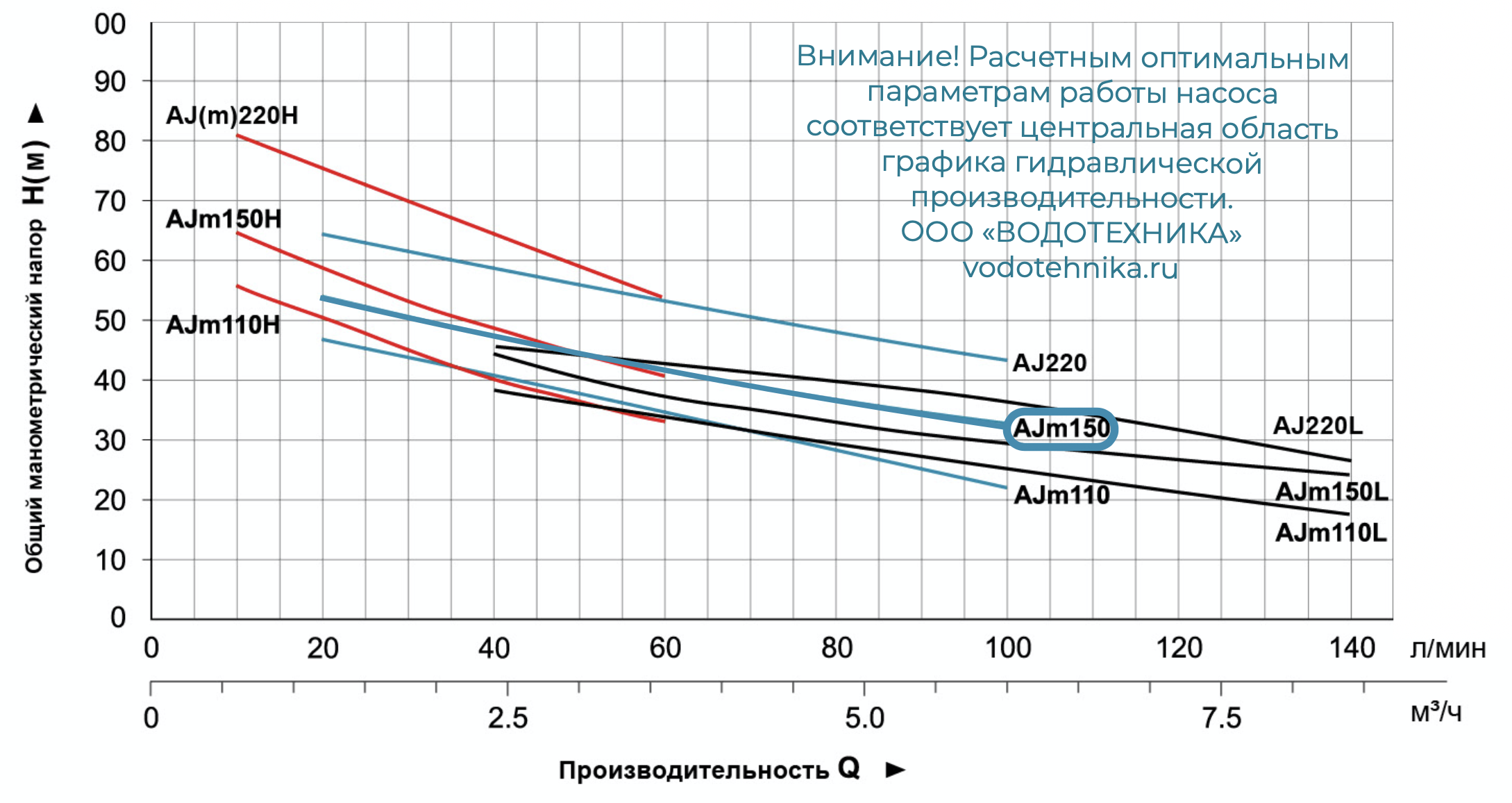 Насосная станция самовсасывающая LEO AJm 150A5 заказать со складов по всей России