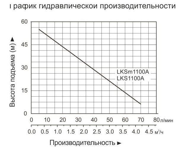 Насосная станция вихревая самовсасывающая LEO LKSm1100A купить по цене 25712 руб.