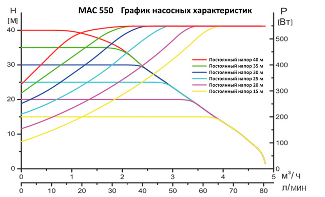 Насосная мини стация (част.+ магн.) LEO MAC550 заказать со складов по всей России