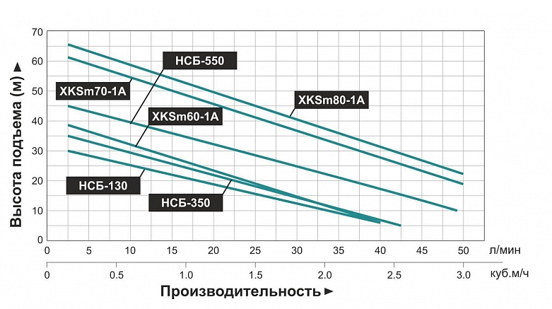 Насосная мини станция LEO XKSm-70-1A самовсасывающая заказать со складов по всей России