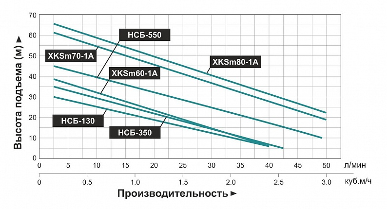 Насосная мини станция LEO XKSm-80-1A самовсасывающая купить по цене 15856 руб.