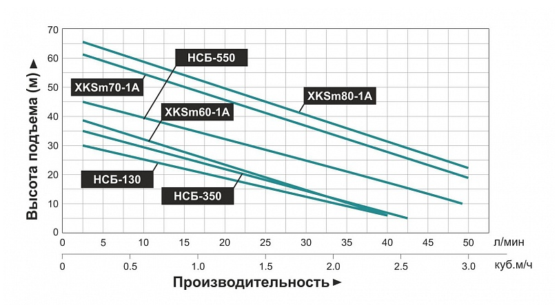 Насосная мини станция LEO НСБ-550 самовсасывающая купить по цене 14442 руб.