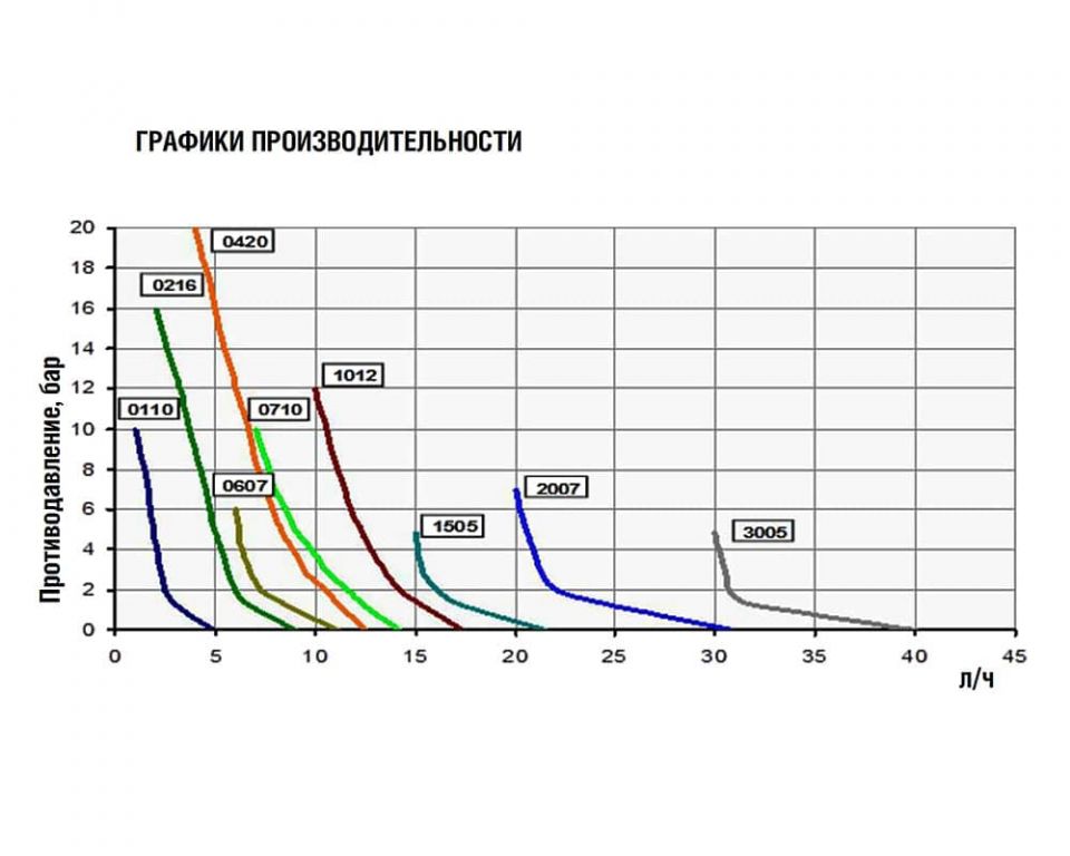 Насос eONE MA 10-12 100/250V PVDF TFE/P заказать со складов по всей России