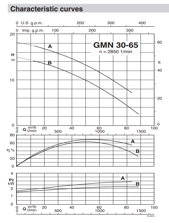 Насос Calpeda GMN 30-65A/A купить по цене 282897 руб.