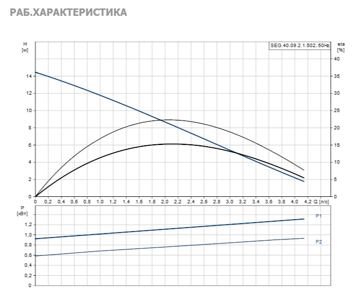 Насос Grundfos SEG.40.09.2.1.502 купить по цене 233450 руб.