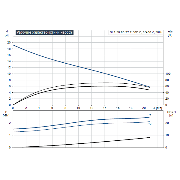 Насос Grundfos SL1.50.80.22.2.50D.C оформить заказ с доставкой с ближайшего склада
