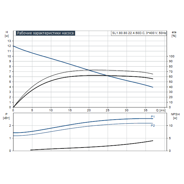 Насос Grundfos SL1.80.80.22.4.50D.C заказать со складов по всей России