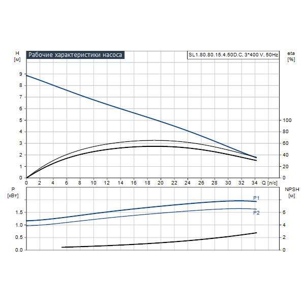 Насос Grundfos SL1.80.80.15.4.50D.C оформить заказ с доставкой с ближайшего склада