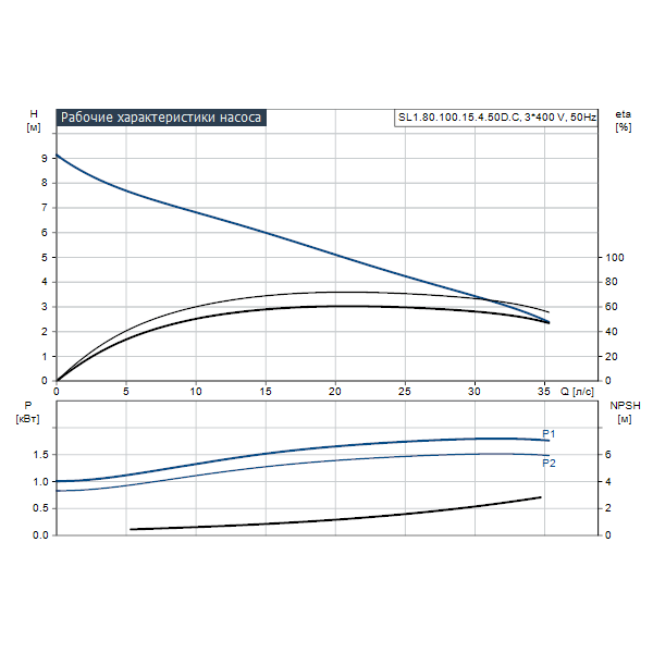 Насос Grundfos SL1.80.100.15.4.50D.C заказать со складов по всей России