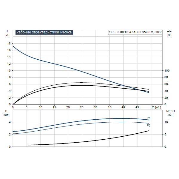 Насос Grundfos SL1.80.80.40.4.51D.C оформить заказ с доставкой с ближайшего склада