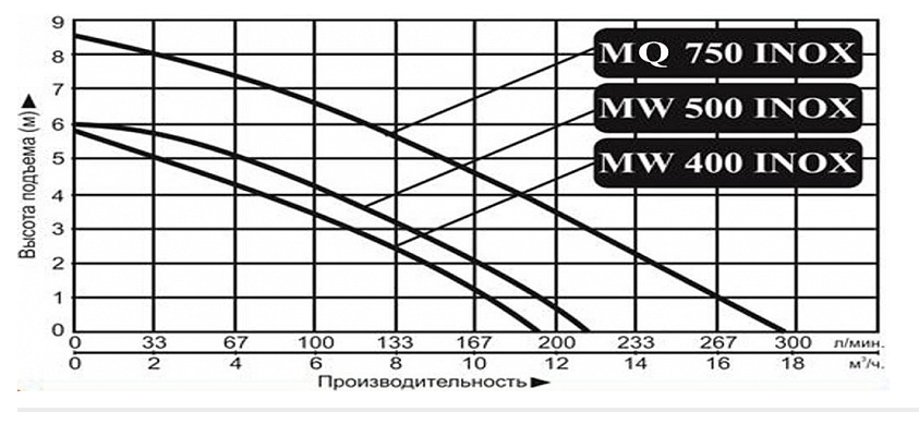 Насос дренажный Vodotok MW 550 INOX оформить заказ с доставкой с ближайшего склада