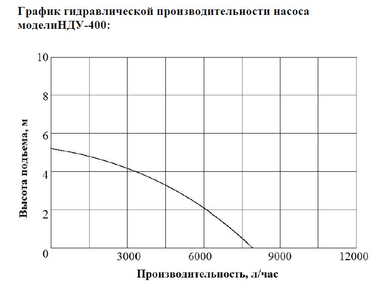 Насос дренажный Vodotok НДУ-400 оформить заказ с доставкой с ближайшего склада