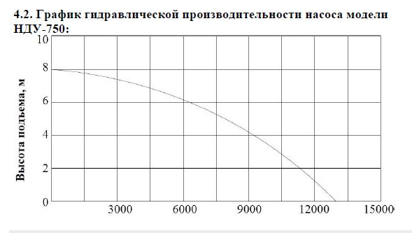 Насос дренажный Vodotok НДУ-750 купить по цене 4560.9 руб.