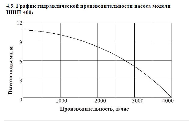 Насос дренажный Vodotok НШП-400 купить по цене 6098 руб.