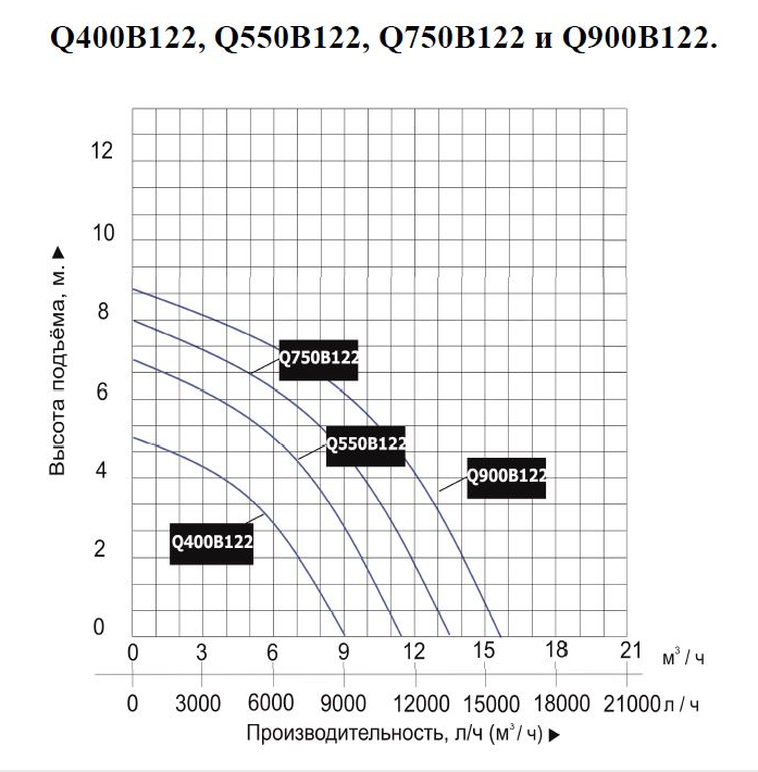 Насос дренажный Vodotok Q550B122 оформить заказ с доставкой с ближайшего склада