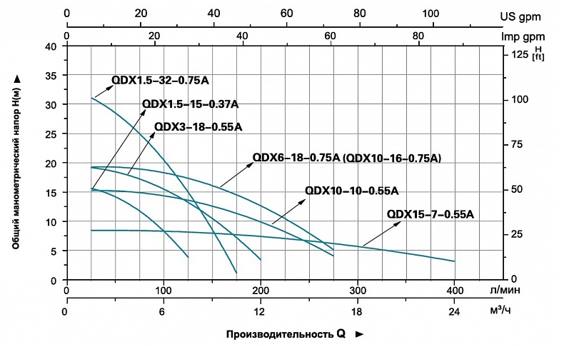 Насос для колодцев LEO QDX 1.5-32-0.75А (с поплавком) купить по цене 18802 руб.