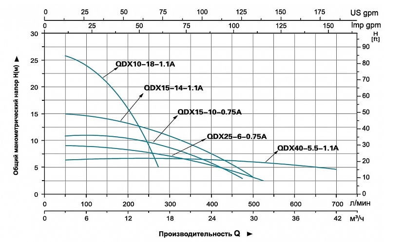 Насос для колодцев LEO QDX 25-6-0.75А (с поплавком) заказать со складов по всей России