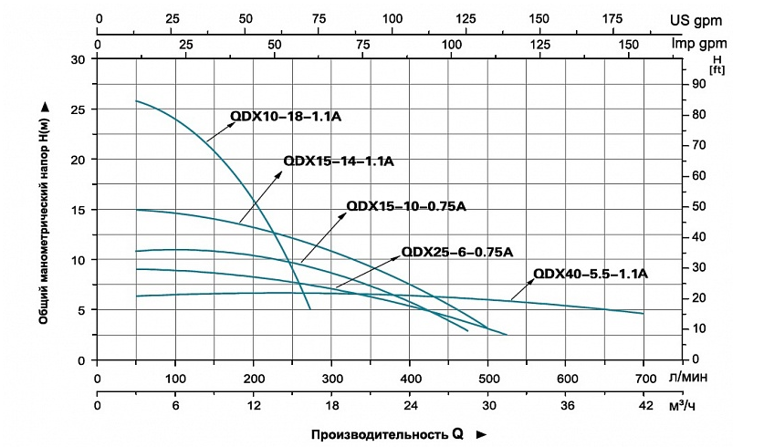 Насос для колодцев LEO QDX 40-5.5-1.1А (с поплавком) заказать со складов по всей России