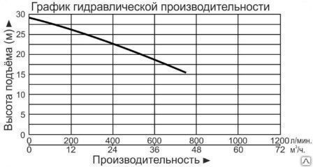 Насос фекальный LEO 65SWE25-22-3L заказать со складов по всей России