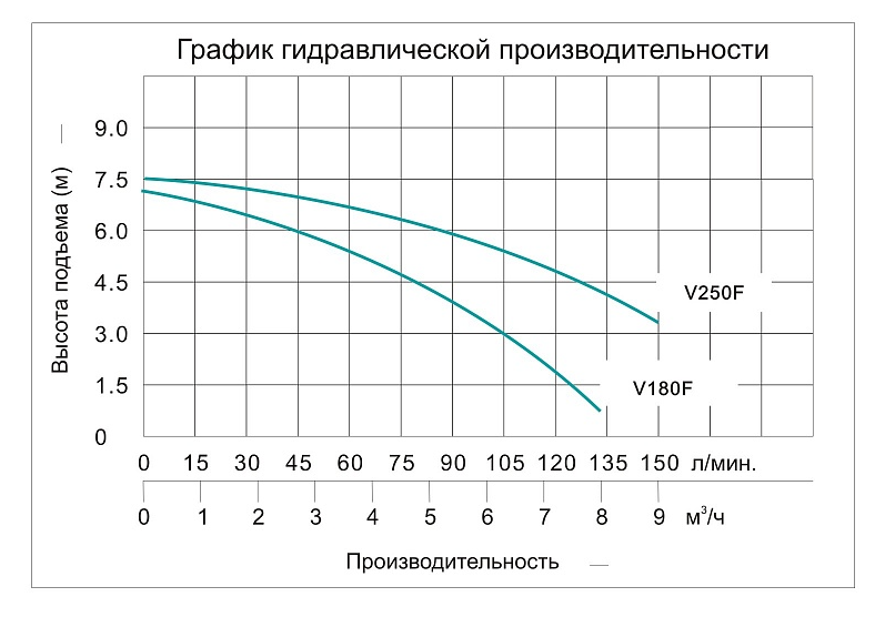 Насос фекальный с крыльчаткой Vodotok V250F купить по цене 6996 руб.