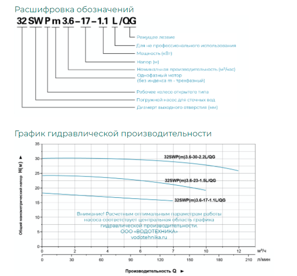 Насос фекальный LEO 32SWPm3.6-30-2.2L/QG купить по цене 47721 руб.