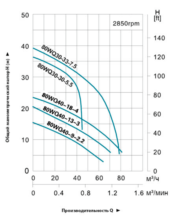 Насос фекальный Leo 80WQ30-33-7.5 (380В) заказать со складов по всей России