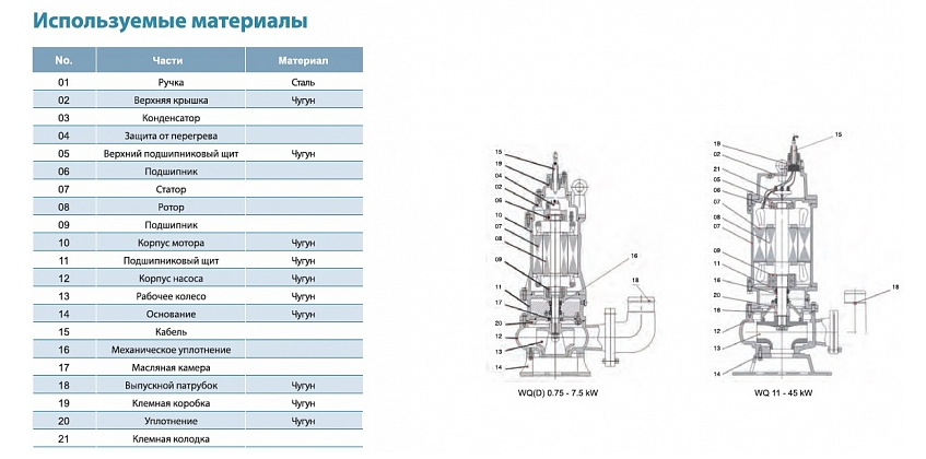 Насос фекальный LEO 50WQD10-10-0.75F заказать со складов по всей России