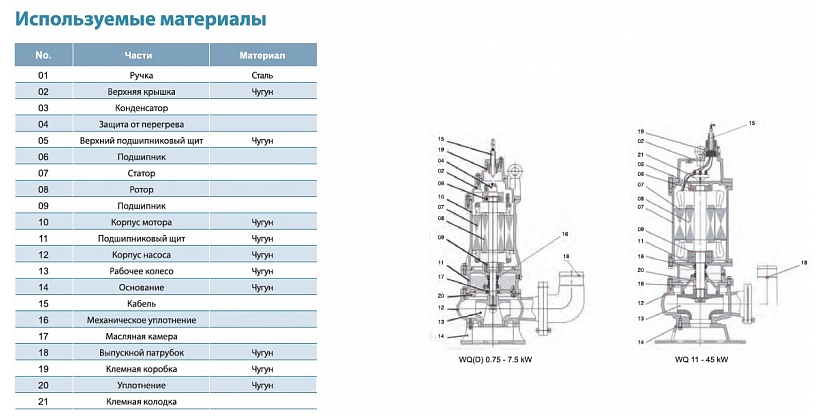 Насос фекальный LEO 65WQD15-15-1.5 заказать со складов по всей России