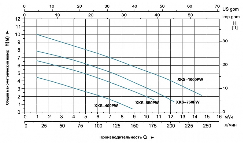 Насос дренажный LEO XKS-1000PW оформить заказ с доставкой с ближайшего склада