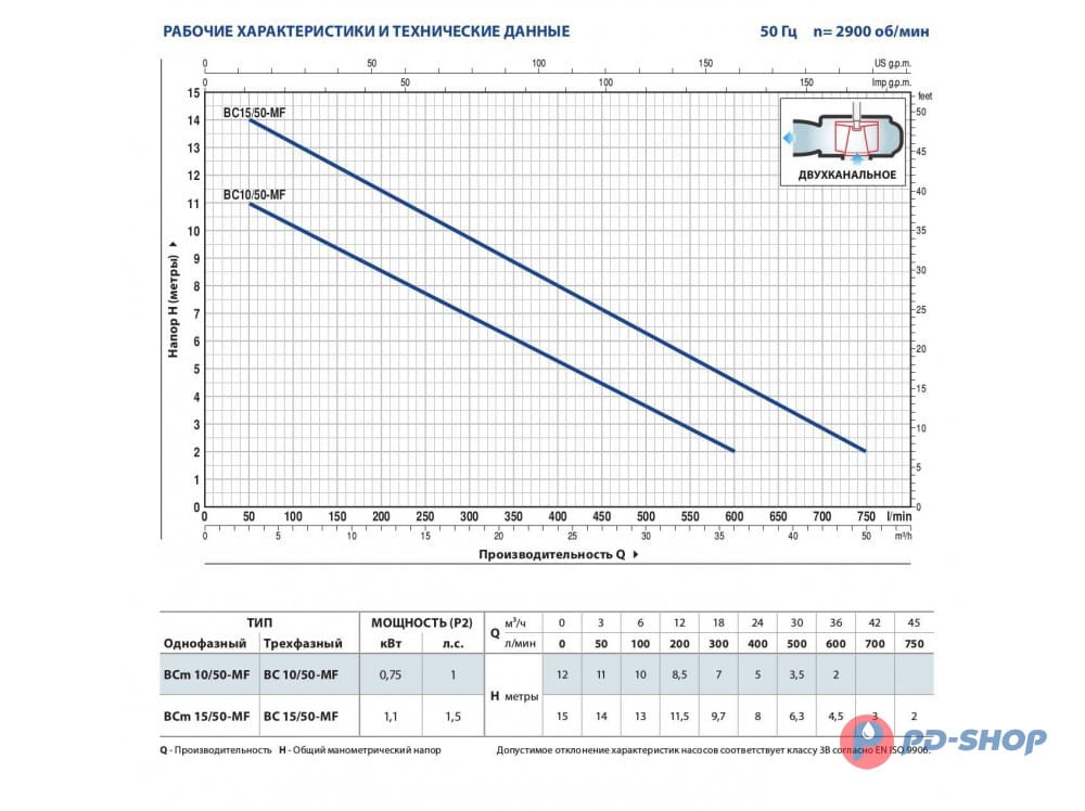 Насос Pedrollo BC 10/50-MF 10м заказать со складов по всей России