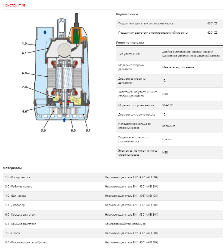 Насос Pedrollo RX 2 каб. 5м заказать со складов по всей России