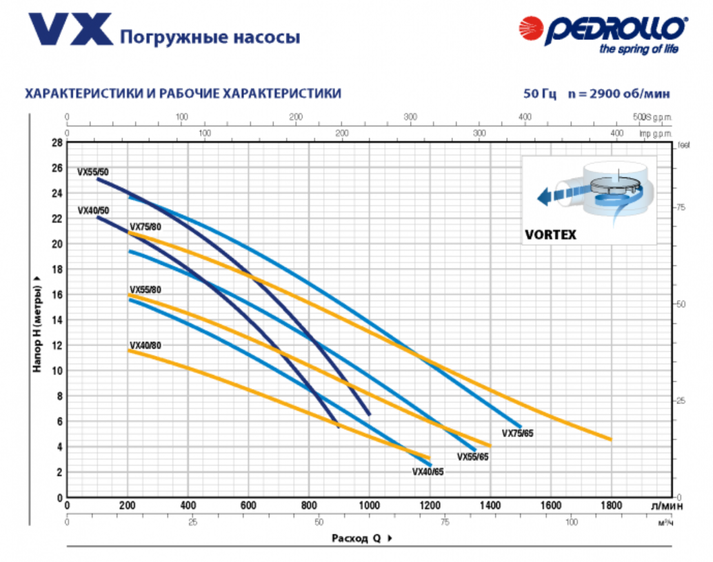 Насос Pedrollo VX 55 / 80 4,0 кВт заказать со складов по всей России