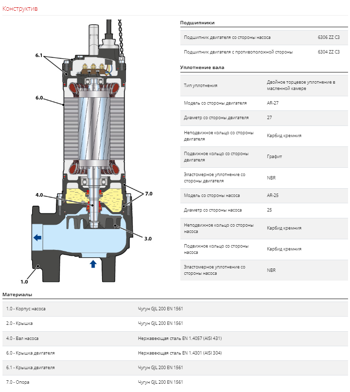 Насос Pedrollo VX 75 / 80 5,5 кВт купить по цене 250194 руб.