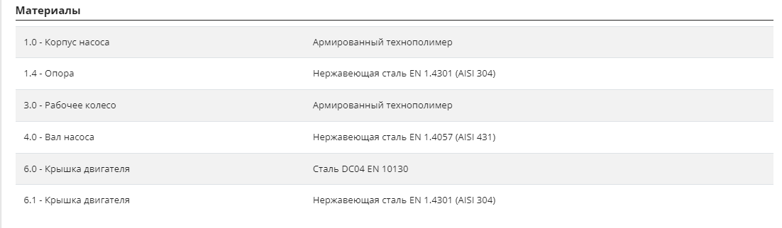 Насос Pedrollo ZXm 1B / 40 каб. 5м оформить заказ с доставкой с ближайшего склада