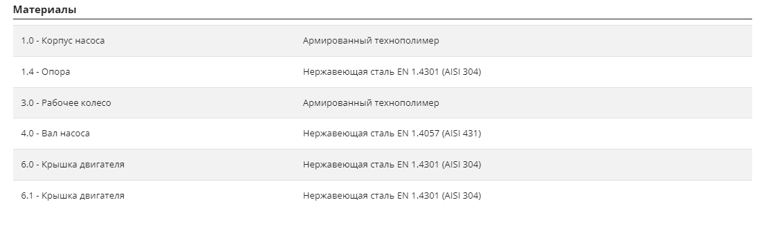 Насос Pedrollo ZXm 2/30 каб. 5м оформить заказ с доставкой с ближайшего склада