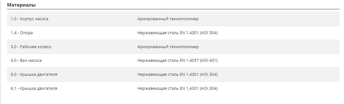 Насос Pedrollo ZXm 2/40 каб. 5м оформить заказ с доставкой с ближайшего склада
