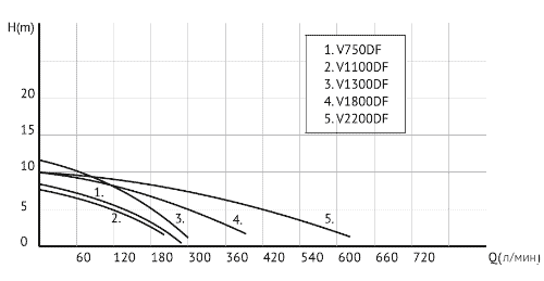 Фекальный насос Unipump FEKACUT V2200DF заказать со складов по всей России