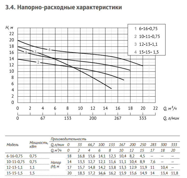 Дренажный насос Unipump INOXPROF 6-16-0,75 заказать со складов по всей России