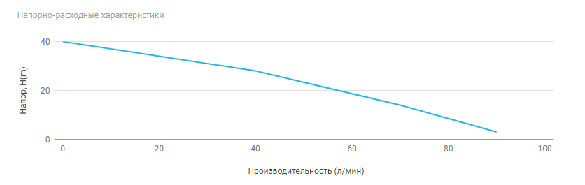 Многоступенчатый дренажный насос Unipump MULTISUB 1000 купить по цене 13661 руб.