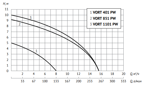 Дренажный насос Unipump VORT 401 PW заказать со складов по всей России