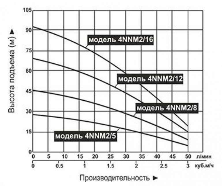 Насос для колодцев Vodotok 4NNM2/16 (с поплавком) заказать со складов по всей России