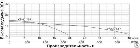 Насос шламовый Vodotok KSM31.5F заказать со складов по всей России