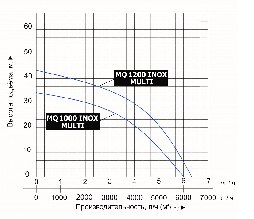 Насос для колодцев Vodotok MQ 1000 INOX MULTI (с поплавком) купить по цене 14427 руб.
