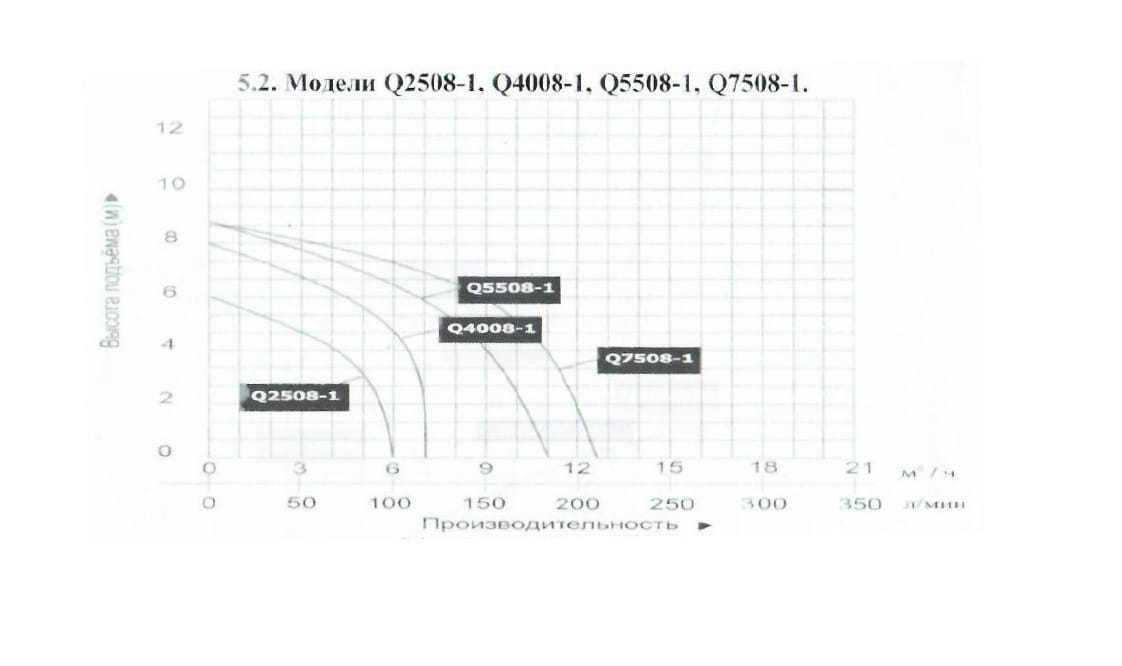 Насос дренажный (5мм) Vodotok  Q5508-1 заказать со складов по всей России