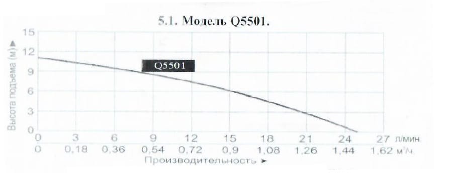 Насос дренажный Vodotok Q5501 заказать со складов по всей России