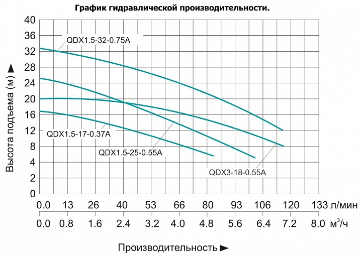 Насос для колодцев Vodotok QDX 1.5-17-0.37А (с поплавком) заказать со складов по всей России